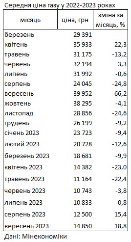 Газ в Україні дорожчає третій місяць поспіль: скільки коштує паливо