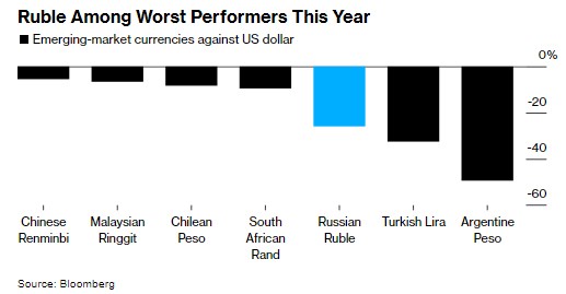 Путін зобов'язав експортерів продавати валюту через обвал рубля
