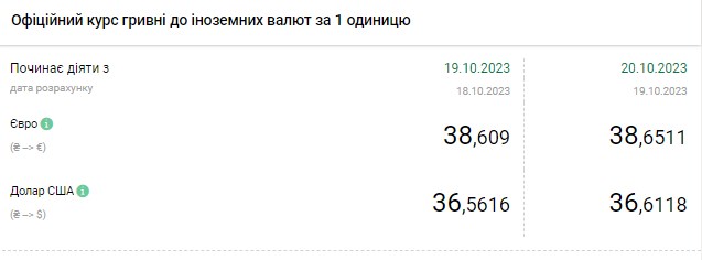 Долар дорожчає третій день поспіль: НБУ оновив офіційний курс