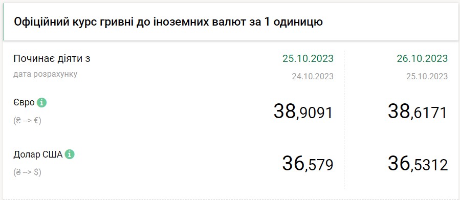Долар перейшов до зниження, євро різко подешевшав: офіційні курси на 26 жовтня