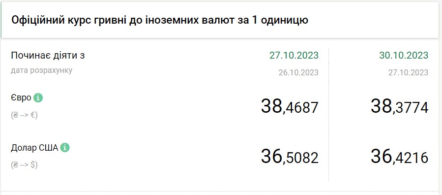Долар падає третій день поспіль: курс на 30 жовтня