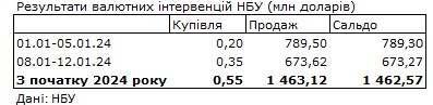 Курс долара впав завдяки зниженню дефіциту валюти. НБУ скоротив продаж на міжбанку