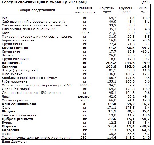 Гречка та овочі подешевшали, м'ясо та молоко подорожчали: як змінилися ціни в Україні за рік