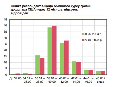 Яким буде курс долара протягом року: прогноз бізнесу
