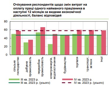 Підвищення зарплат та скорочення співробітників: які плани бізнесу на цей рік