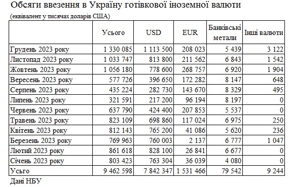 Банки ввезли в Украину рекордный с 2014 года объем наличной валюты