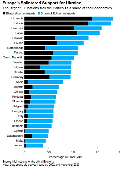 Восемь стран ЕС готовы выделить больше денег для поставок 1 млн снарядов для Украины