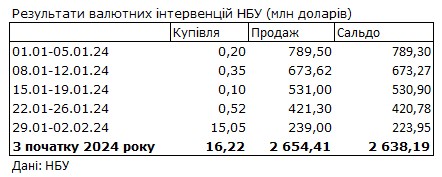 НБУ скоротив продаж валюти із резервів до мінімуму з квітня минулого року