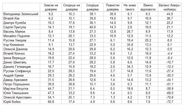 Кому з політиків, чиновників та громадських діячів довіряють українці: свіже опитування
