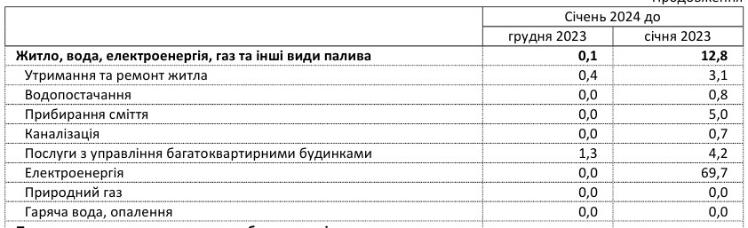 Комуналка в Україні подорожчала за останній рік: у чому причина