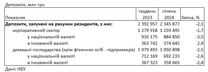 Банки підвищили ставки за кредитами для населення та знизили за депозитами