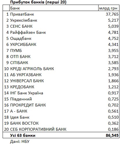 Банки України отримали рекордний прибуток: рейтинг за 2023 рік