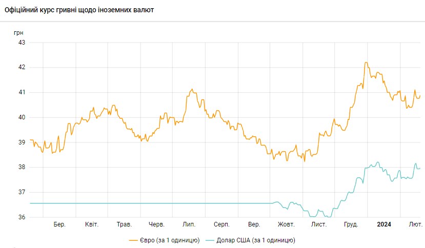 Доллар снова подорожал: НБУ повысил официальный курс на 19 февраля