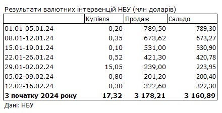 Долар подорожчав через зростання дефіциту валюти: дані НБУ