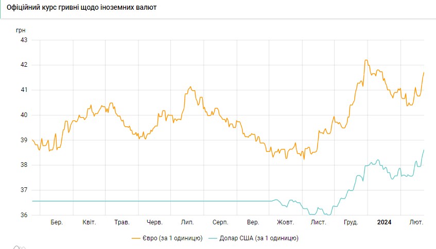 Доллар обновляет максимумы третий день подряд: НБУ повысил официальный курс