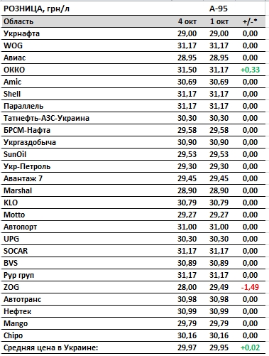 Бензин и дизтопливо дорожают после публикации новой максимальной цены