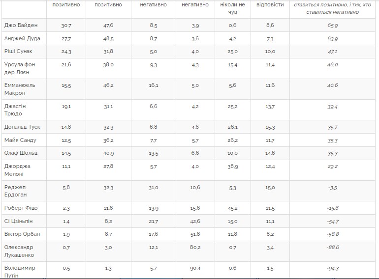 Рейтинг іноземних політиків: до кого найкраще ставляться українці