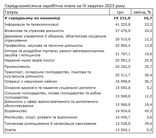Середня зарплата українців зросла до 19 тисяч гривень: де платять найбільше