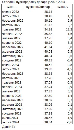 Курс долара на готівковому ринку за останній місяць упав на 0,6%, - НБУ
