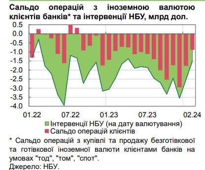НБУ назвав причини скорочення попиту на валюту в Україні