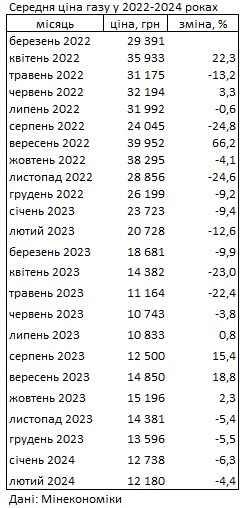Газ в Україні дешевшає четвертий місяць поспіль: скільки коштує паливо