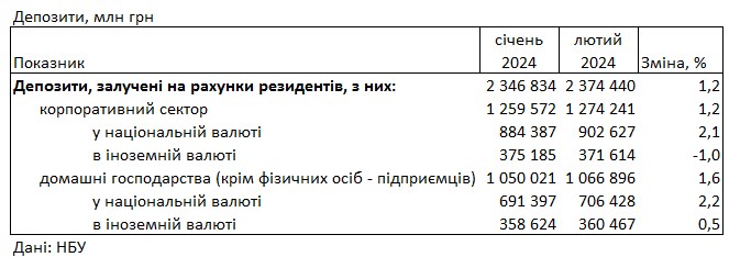 Украинцы вернули деньги в банки, которые сняли в начале года
