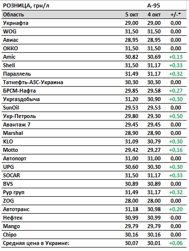 Бензин і автогаз дорожчають: скільки коштує паливо на АЗС