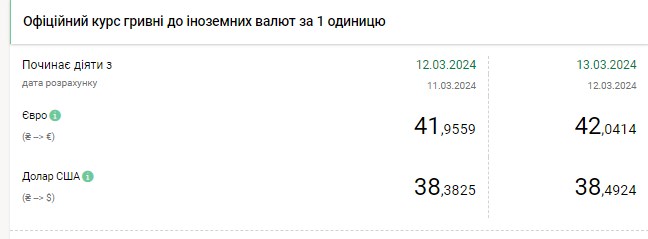 НБУ підвищує офіційний курс долара третій день поспіль