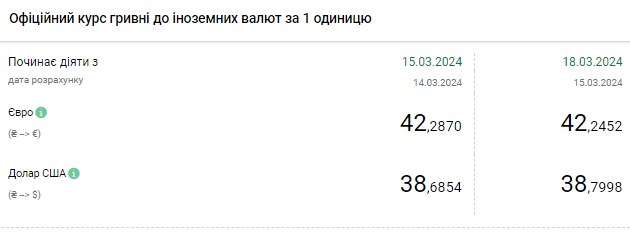 Долар знову оновив максимум: НБУ встановив офіційний курс на 18 березня