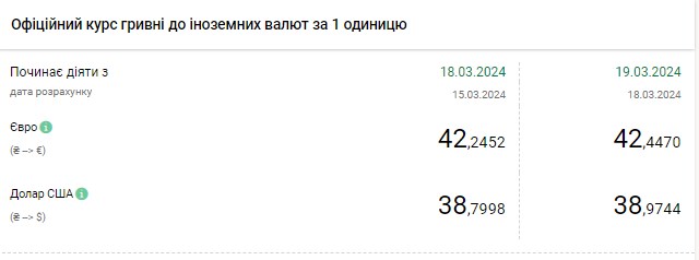 НБУ підняв офіційний курс долара до нового максимуму