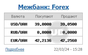 НБУ знижує курс долара другий день поспіль