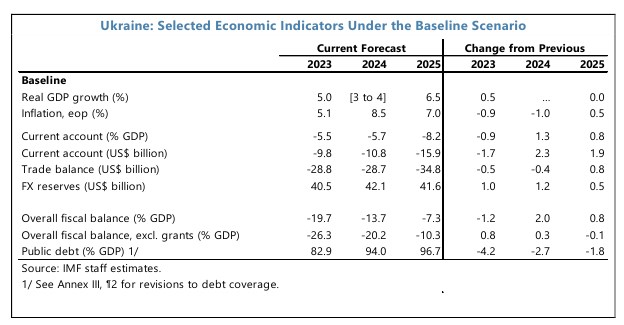 Шок у найближчі місяці: МВФ оновив негативний сценарій для України за посилення війни