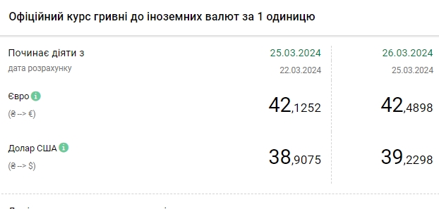 Черговий історичний максимум: НБУ різко підвищив офіційний курс долара