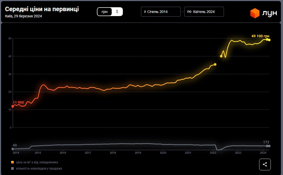 Квартиры в Киеве дорожают: в чем причины и какие сейчас цены на жилье