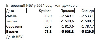 НБУ за останній місяць збільшив продаж доларів із резервів майже на 20%