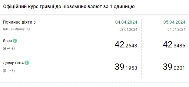 НБУ знижує офіційний курс долара другий день поспіль