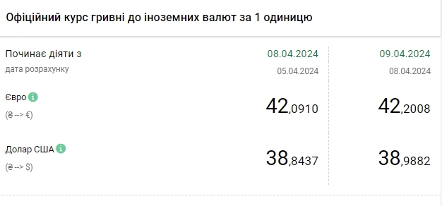 НБУ повысил официальный курс доллара после трех дней снижения