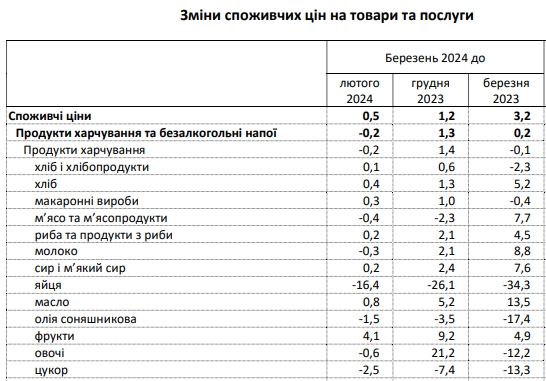 Продукти в Україні дешевшають: на що знизилися ціни за останній місяць
