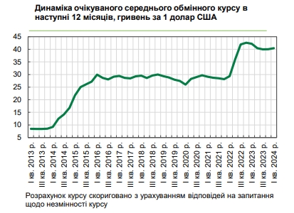 Яким буде курс долара: прогноз українського бізнесу на рік