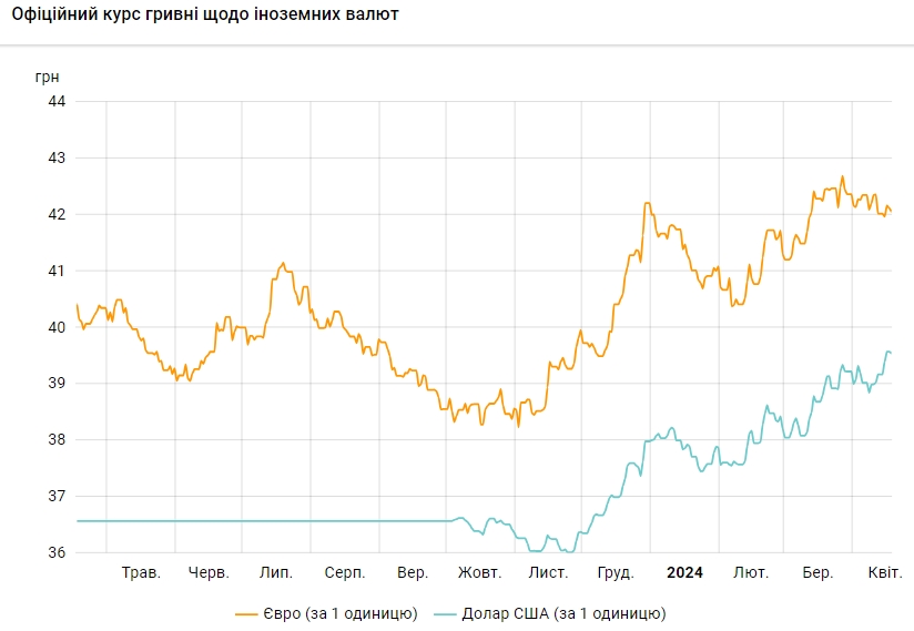Доллар отошел от максимума: НБУ снизил официальный курс