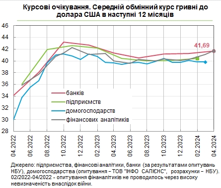 Финансовые аналитики и банкиры ухудшили прогнозы по курсу гривны к доллару