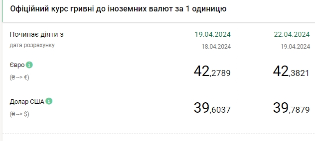 Черговий максимум: НБУ знову підвищив офіційний курс долара