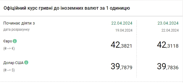 Доллар отошел от максимума: НБУ снизил официальный курс
