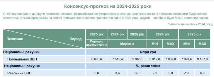 Економіку України очікує уповільнення, - консенсус-прогноз