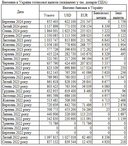 Попит на валюту знижується: банки скоротили ввезення доларів та євро в Україну