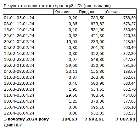 Долар подешевшав через скорочення дефіциту валюти: НБУ показав дані за тиждень