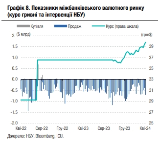 Чому курс долара до гривні буде зростати: аналітики ICU погіршили прогноз на 2024 рік