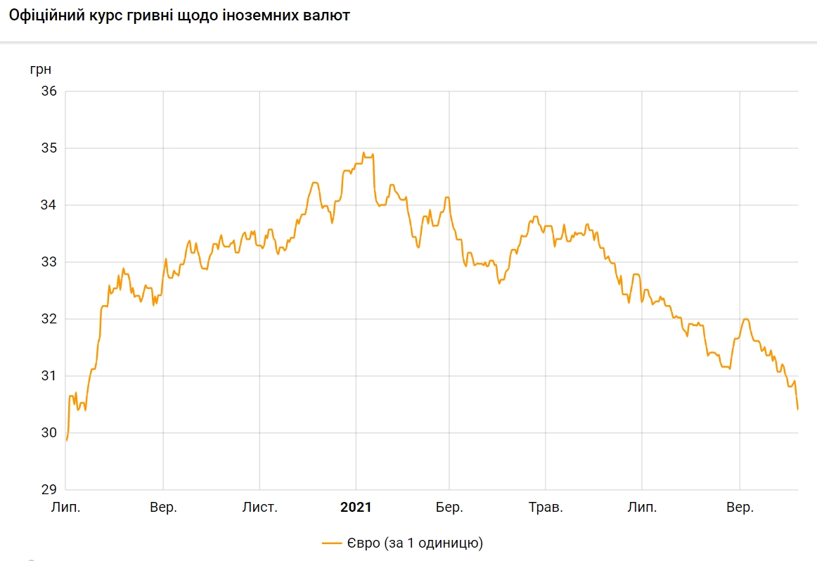 Курс євро оновив річний мінімум