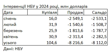 НБУ збільшив продаж валюти із резервів для підтримки гривні на чверть