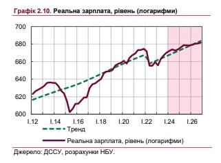 Як зростатимуть зарплати українців: прогноз НБУ на три роки